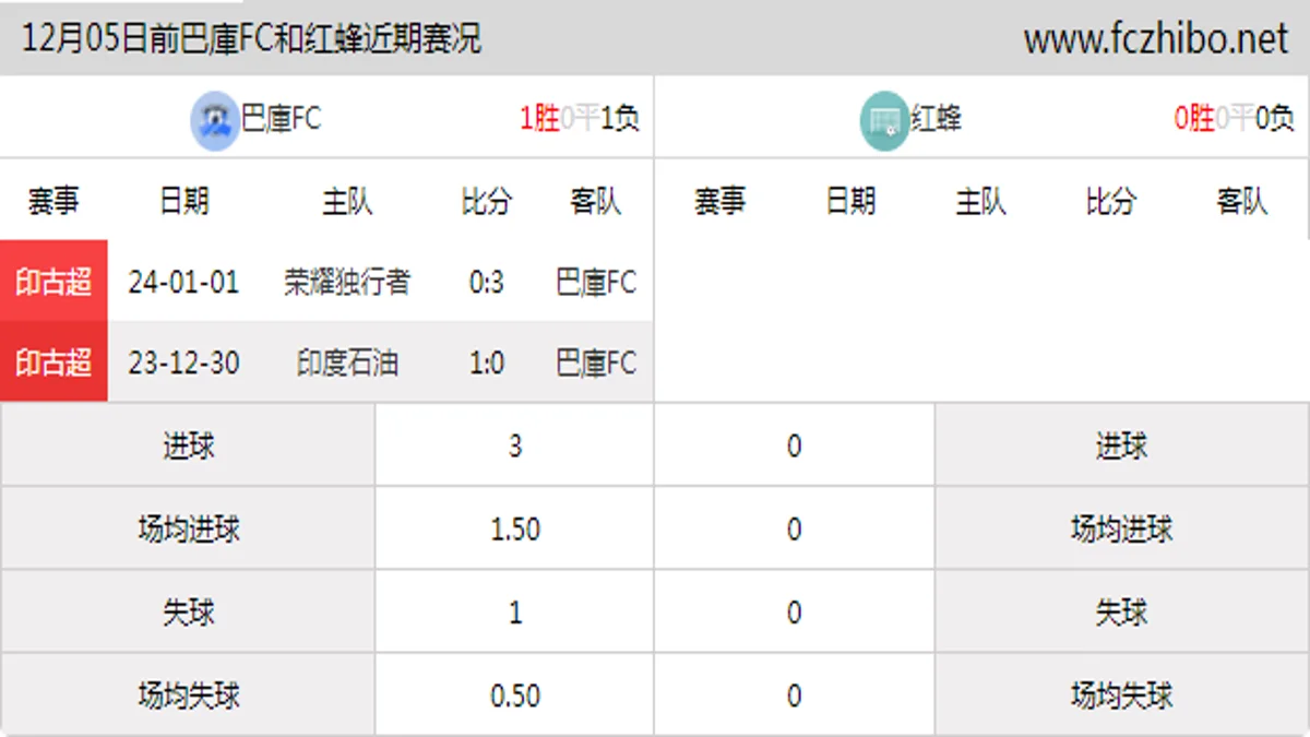 12月05日前巴庫FC和红蜂近期比赛胜负和球队数据