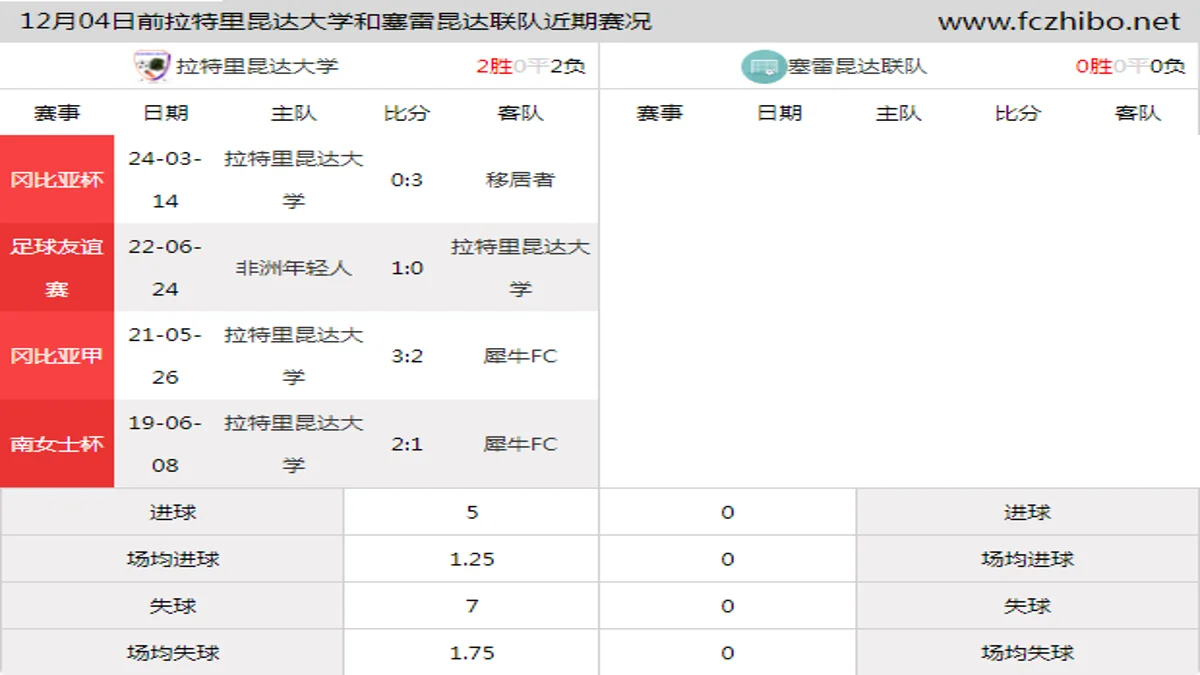 12月04日前拉特里昆达大学和塞雷昆达联队近期比赛胜负和球队数据