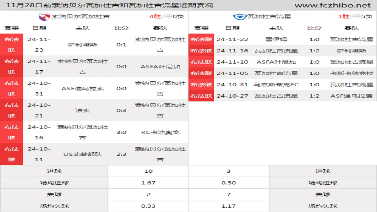 11月28日前索纳贝尔瓦加杜古和瓦加杜古流星近期比赛胜负和球队数据