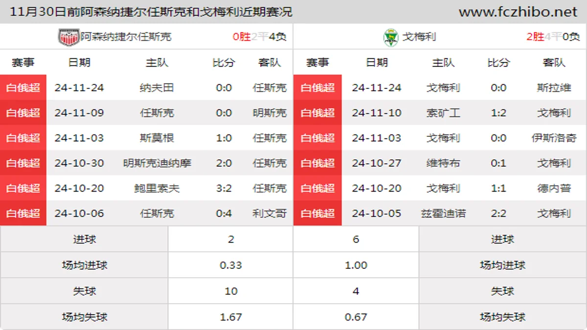 11月30日前阿森纳捷尔任斯克和戈梅利近期比赛胜负和球队数据