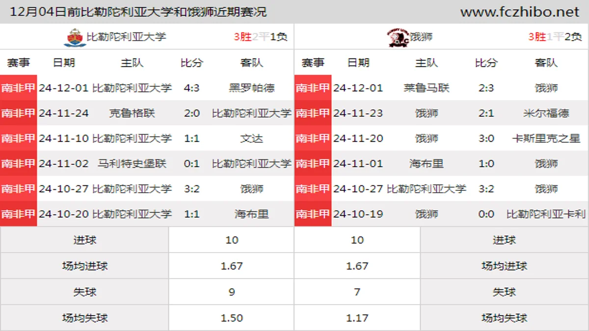 12月04日前比勒陀利亚大学和饿狮近期比赛胜负和球队数据