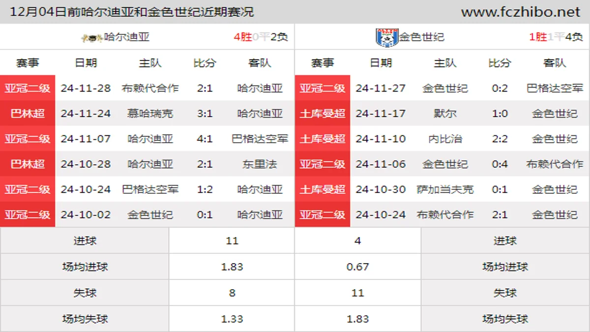 12月04日前哈尔迪亚和金色世纪近期比赛胜负和球队数据