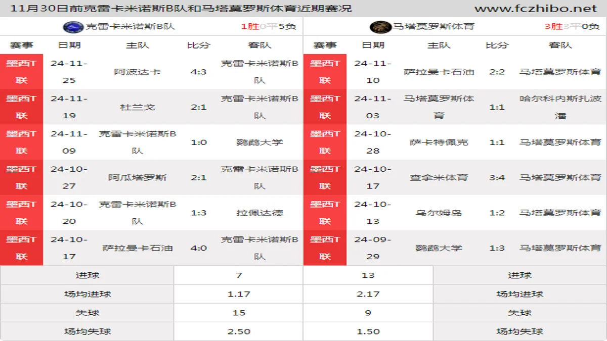 11月30日前克雷卡米诺斯B队和马塔莫罗斯体育近期比赛胜负和球队数据