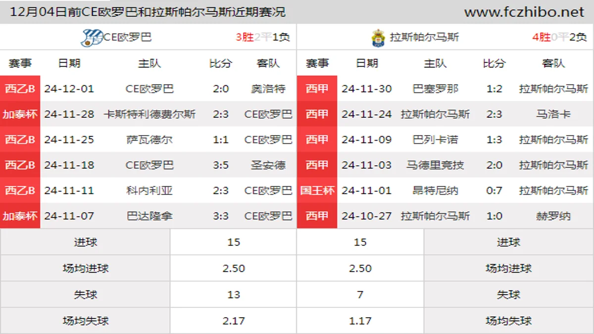 12月04日前CE欧罗巴和拉斯帕尔马斯近期比赛胜负和球队数据