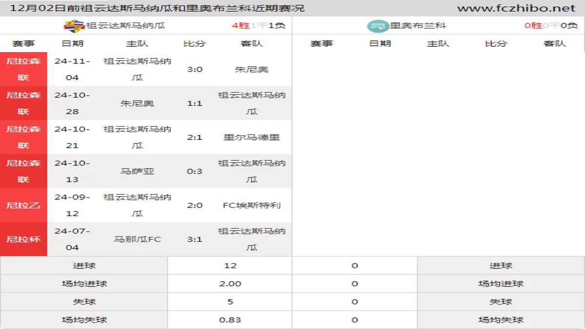 12月02日前祖云达斯马纳瓜和里奥布兰科近期比赛胜负和球队数据