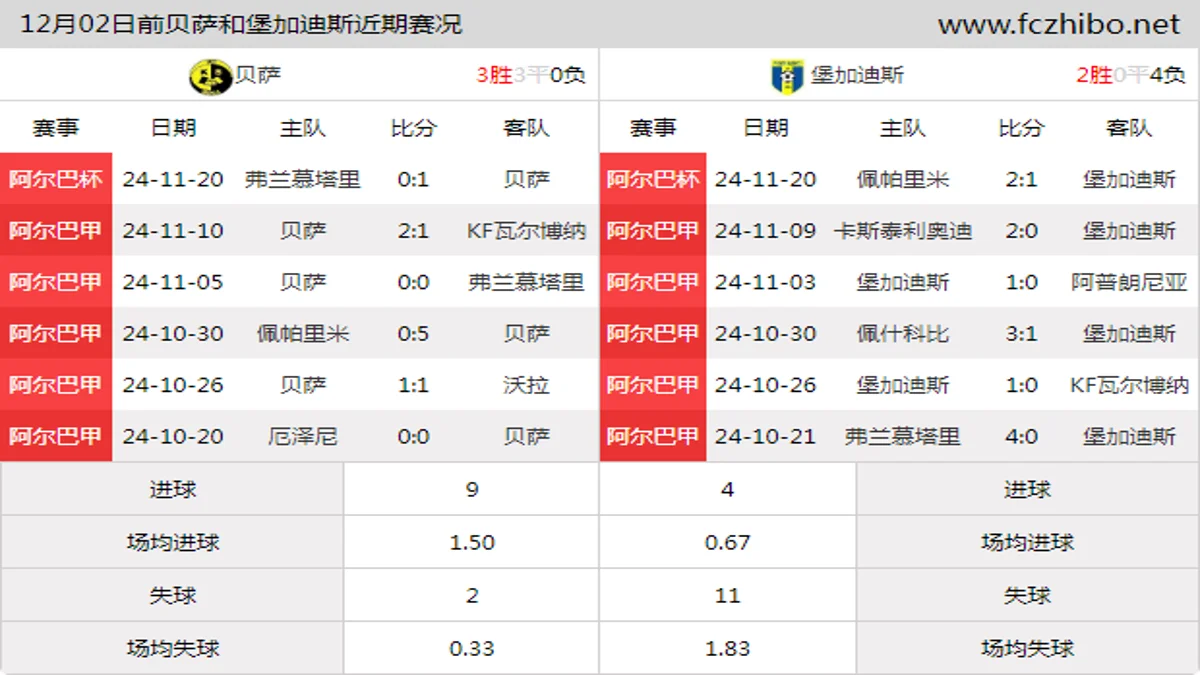 12月02日前贝萨和堡加迪斯近期比赛胜负和球队数据