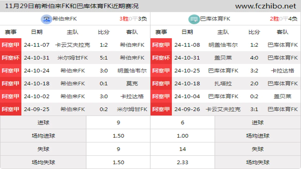 11月29日前希伯来FK和巴库体育FK近期比赛胜负和球队数据