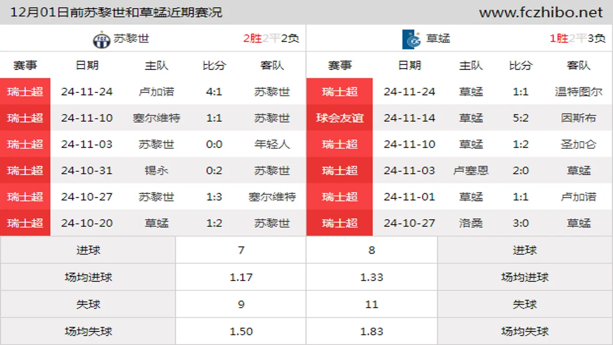 12月01日前苏黎世和草蜢近期比赛胜负和球队数据