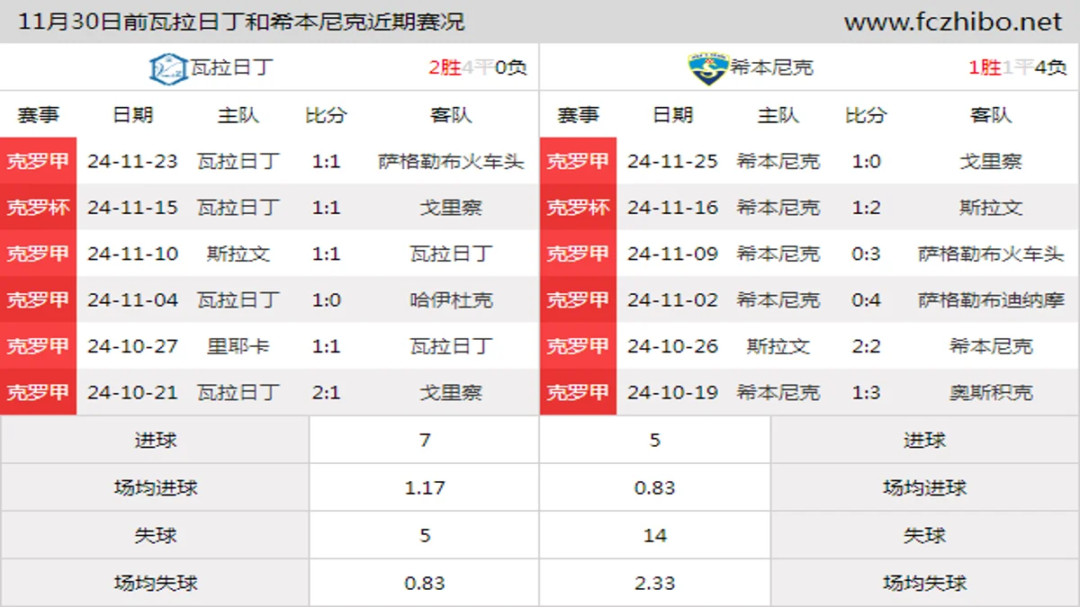 11月30日前瓦拉日丁和希本尼克近期比赛胜负和球队数据