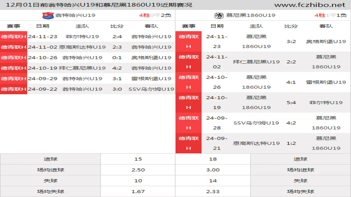 12月01日前翁特哈兴U19和慕尼黑1860U19近期比赛胜负和球队数据