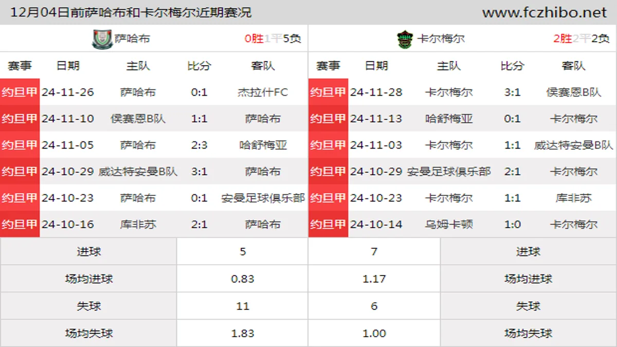 12月04日前萨哈布和卡尔梅尔近期比赛胜负和球队数据