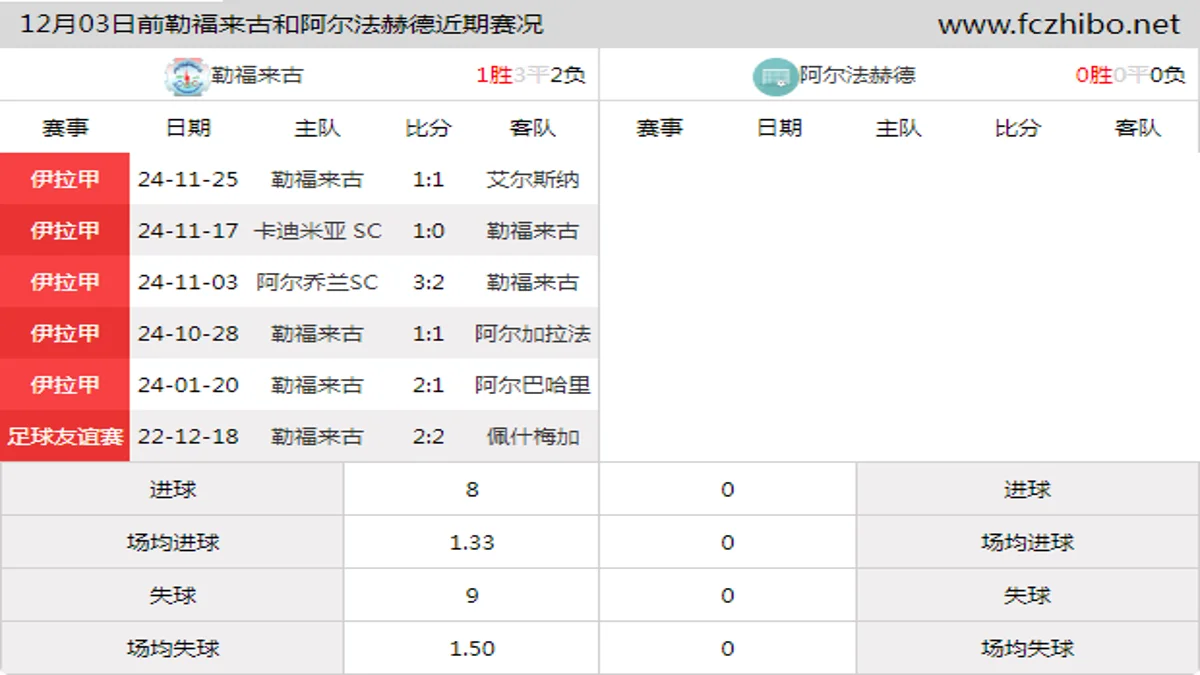 12月03日前勒福来古和阿尔法赫德近期比赛胜负和球队数据