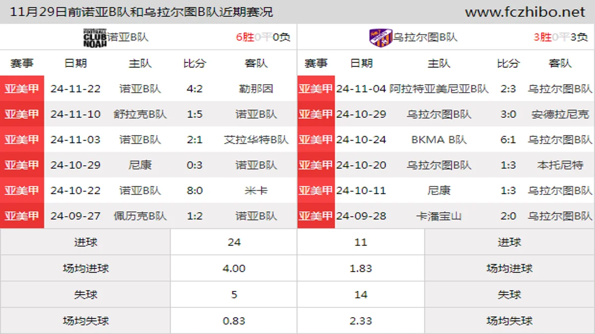 11月29日前诺亚B队和乌拉尔图B队近期比赛胜负和球队数据