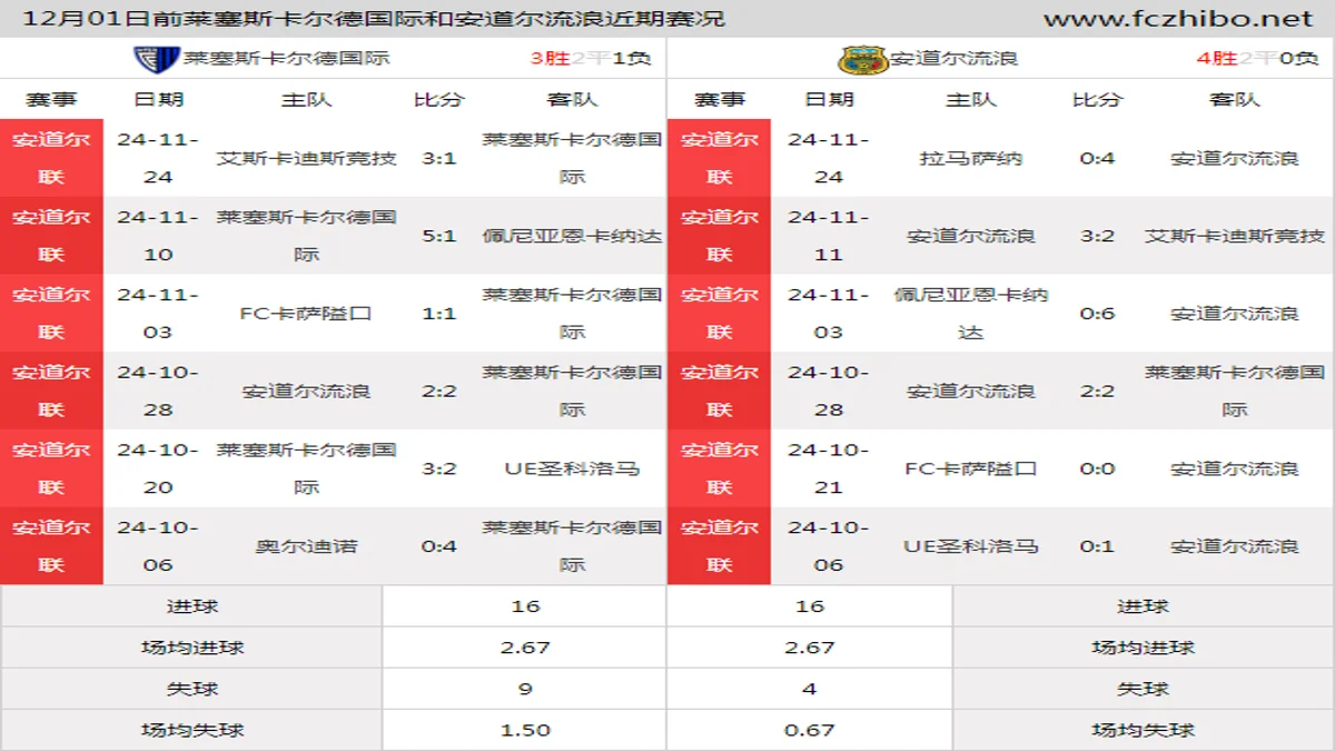 12月01日前莱塞斯卡尔德国际和安道尔流浪近期比赛胜负和球队数据