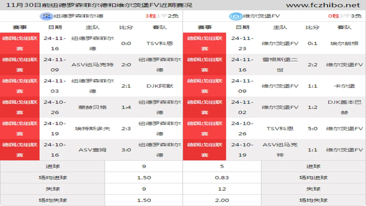 11月30日前纽德罗森菲尔德和维尔茨堡FV近期比赛胜负和球队数据