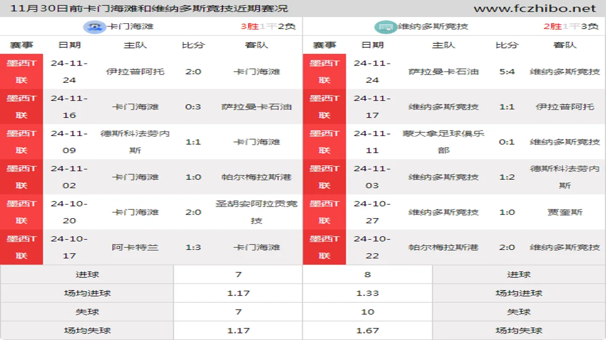 11月30日前卡门海滩和维纳多斯竞技近期比赛胜负和球队数据