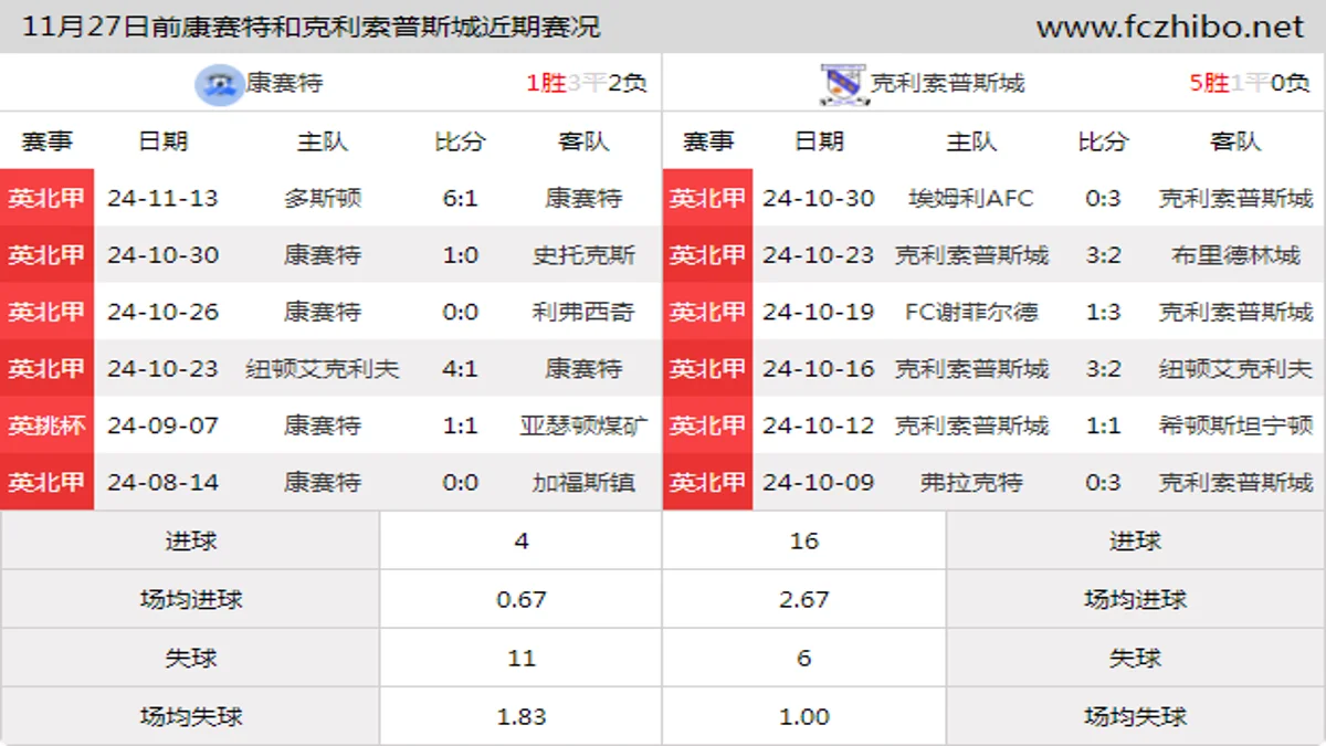 11月27日前康赛特和克利索普斯城近期比赛胜负和球队数据