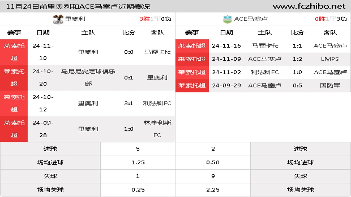 11月24日前里奥利和ACE马塞卢近期比赛胜负和球队数据