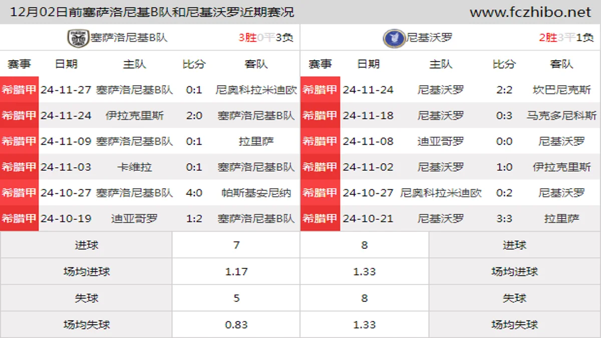 12月02日前塞萨洛尼基B队和尼基沃罗近期比赛胜负和球队数据