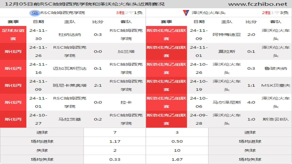 12月05日前RSC哈姆西克学院和泽沃伦火车头近期比赛胜负和球队数据