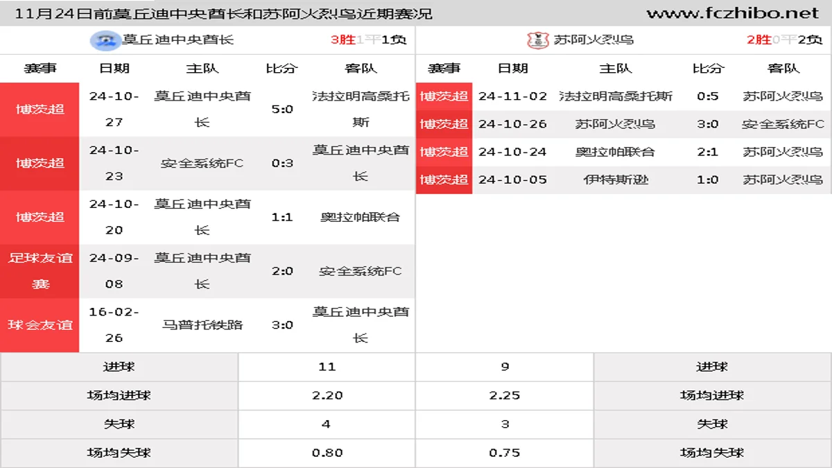 11月24日前莫丘迪中央酋长和苏阿火烈鸟近期比赛胜负和球队数据