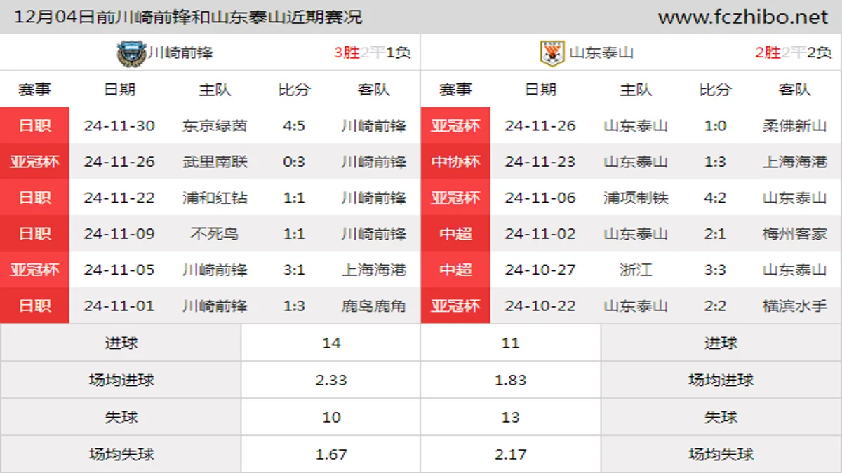 12月04日前川崎前锋和山东泰山近期比赛胜负和球队数据