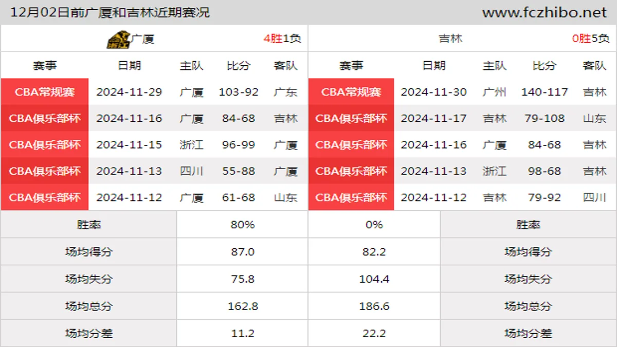 12月02日前广厦和吉林近期比赛胜负和球队数据