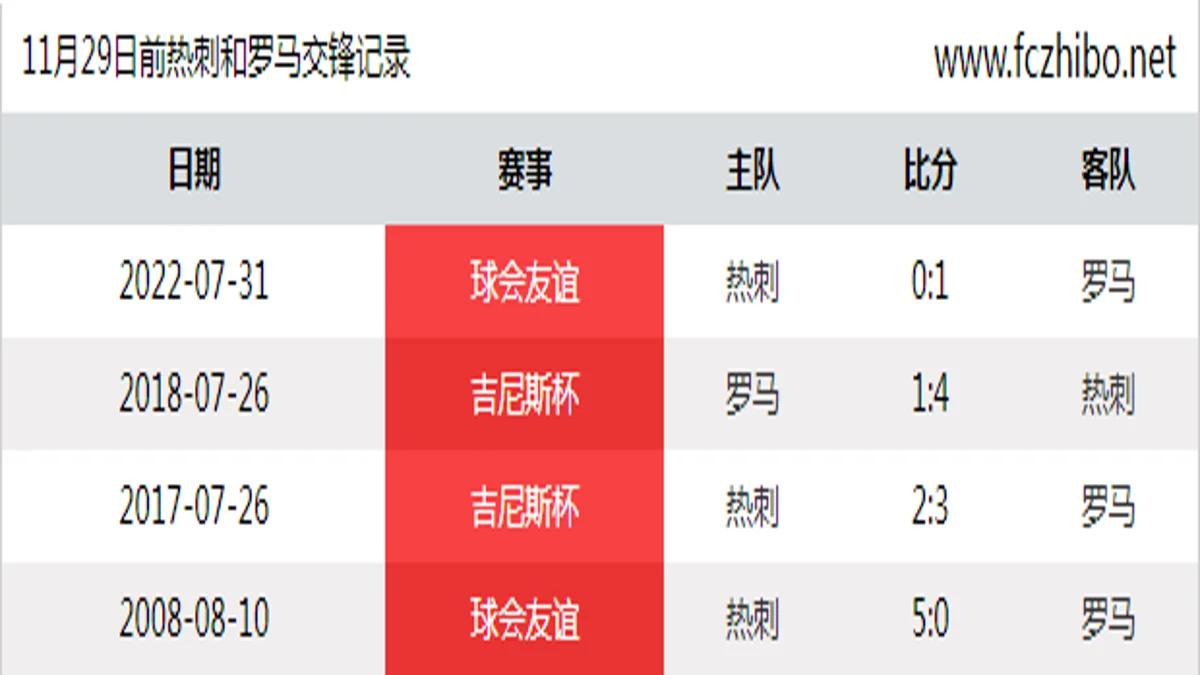 11月29日前热刺和罗马最近4场交锋数据