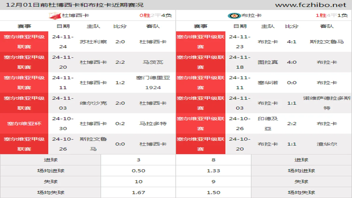 12月01日前杜博西卡和布拉卡近期比赛胜负和球队数据