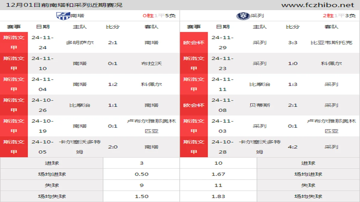 12月01日前南塔和采列近期比赛胜负和球队数据