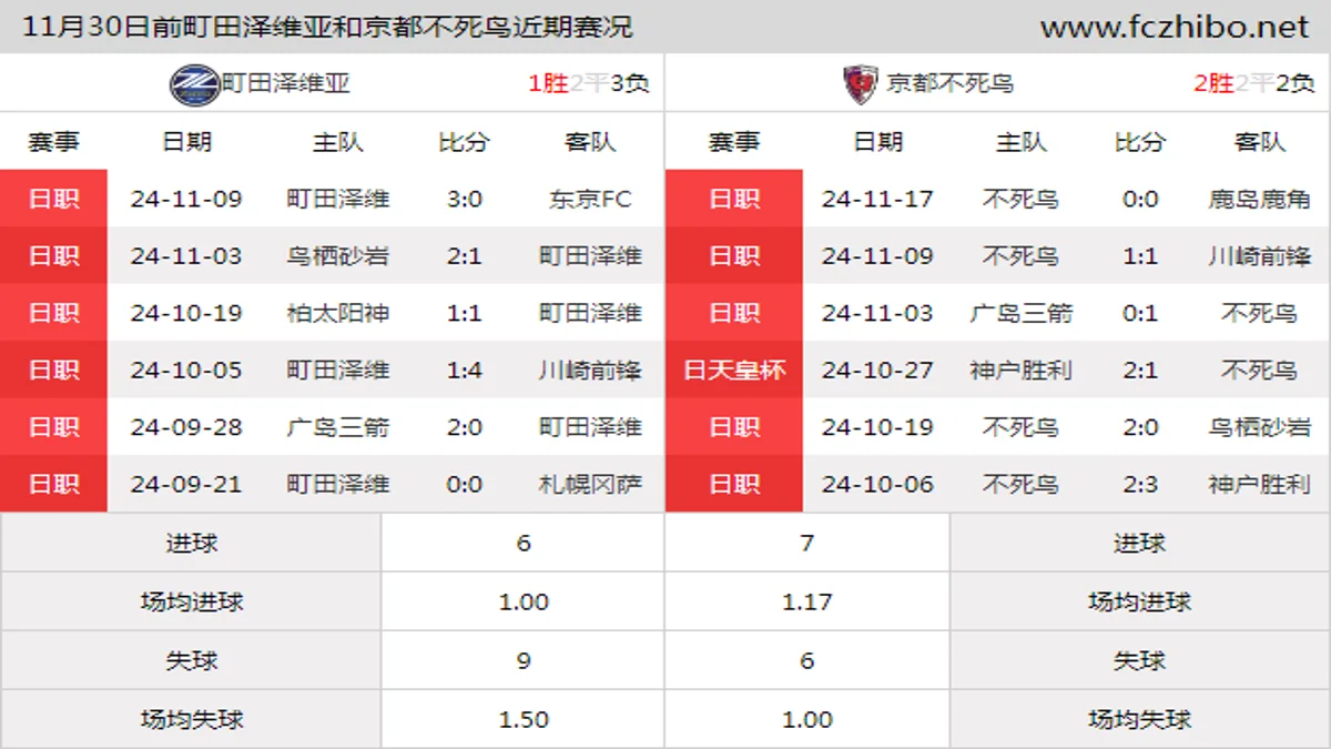 11月30日前町田泽维亚和京都不死鸟近期比赛胜负和球队数据