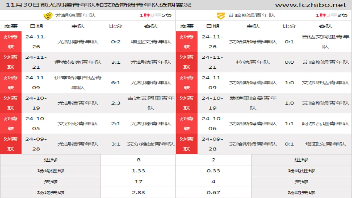 11月30日前尤胡德青年队和艾哈斯姆青年队近期比赛胜负和球队数据