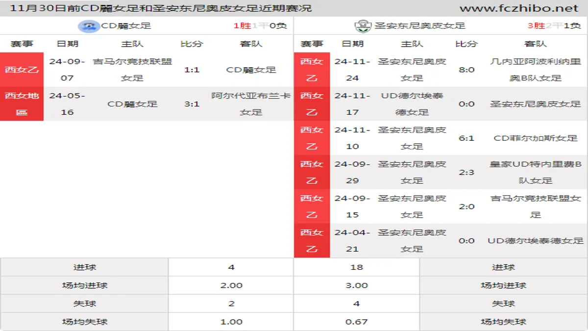 11月30日前CD麗女足和圣安东尼奥皮女足近期比赛胜负和球队数据