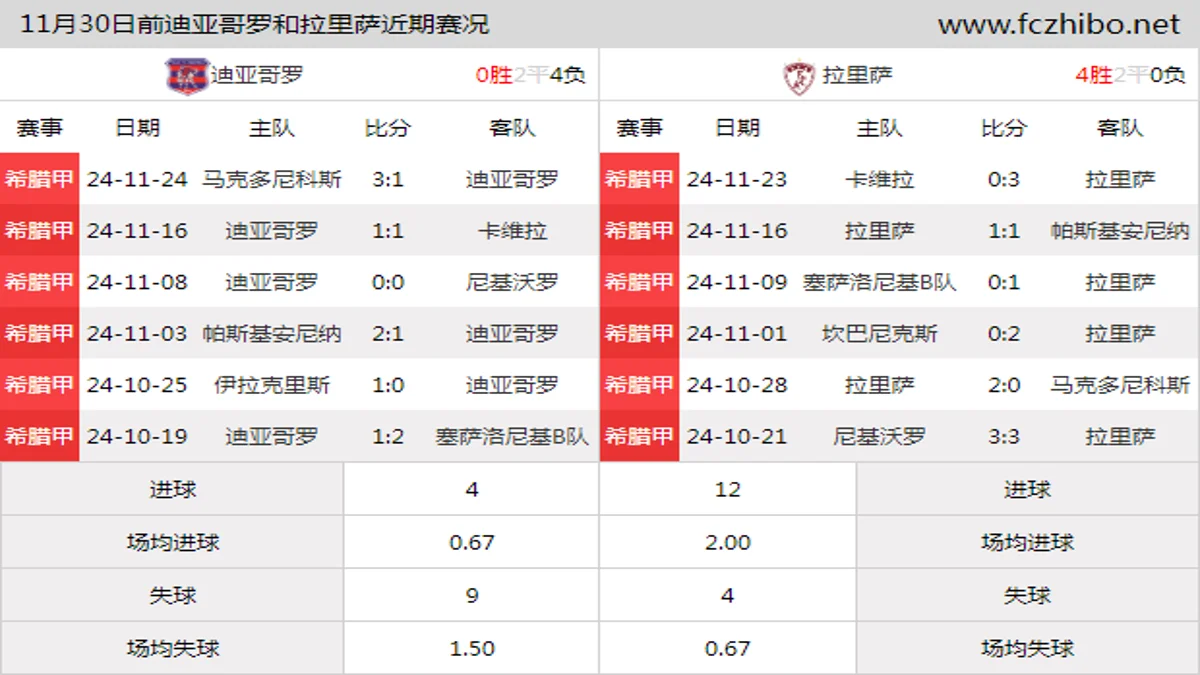 11月30日前迪亚哥罗和拉里萨近期比赛胜负和球队数据