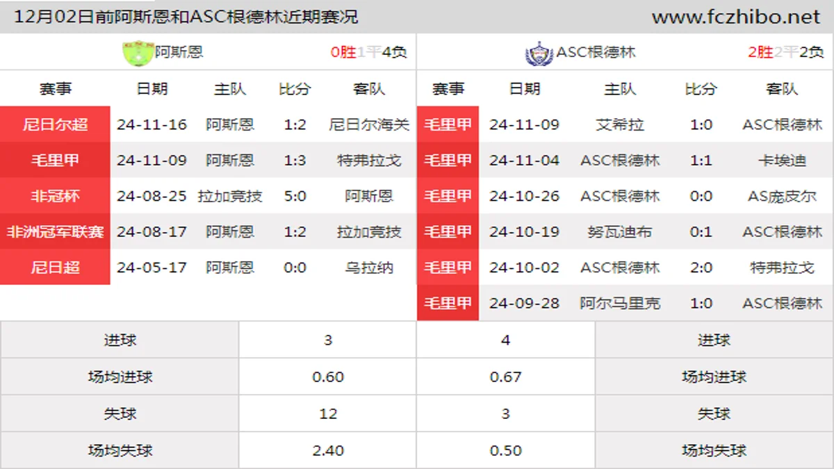 12月02日前阿斯恩和ASC根德林近期比赛胜负和球队数据