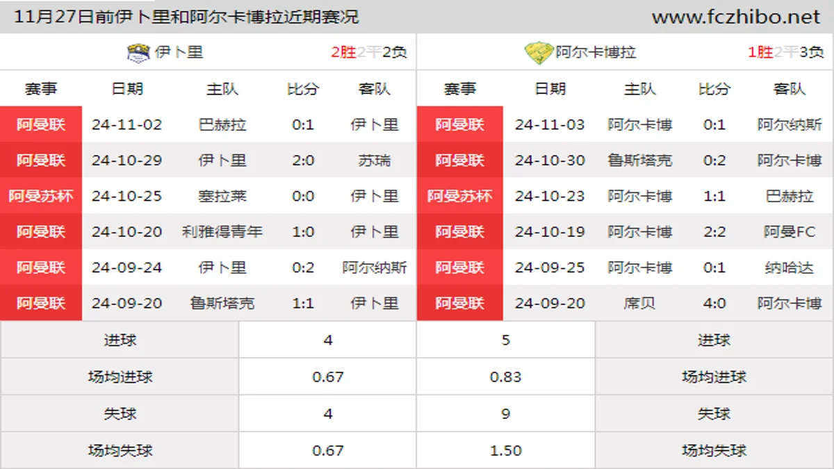 11月27日前伊卜里和阿尔卡博拉近期比赛胜负和球队数据