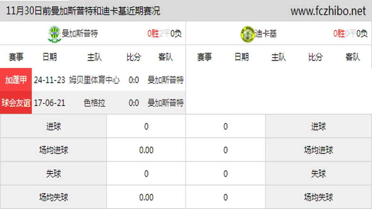 11月30日前曼加斯普特和迪卡基近期比赛胜负和球队数据