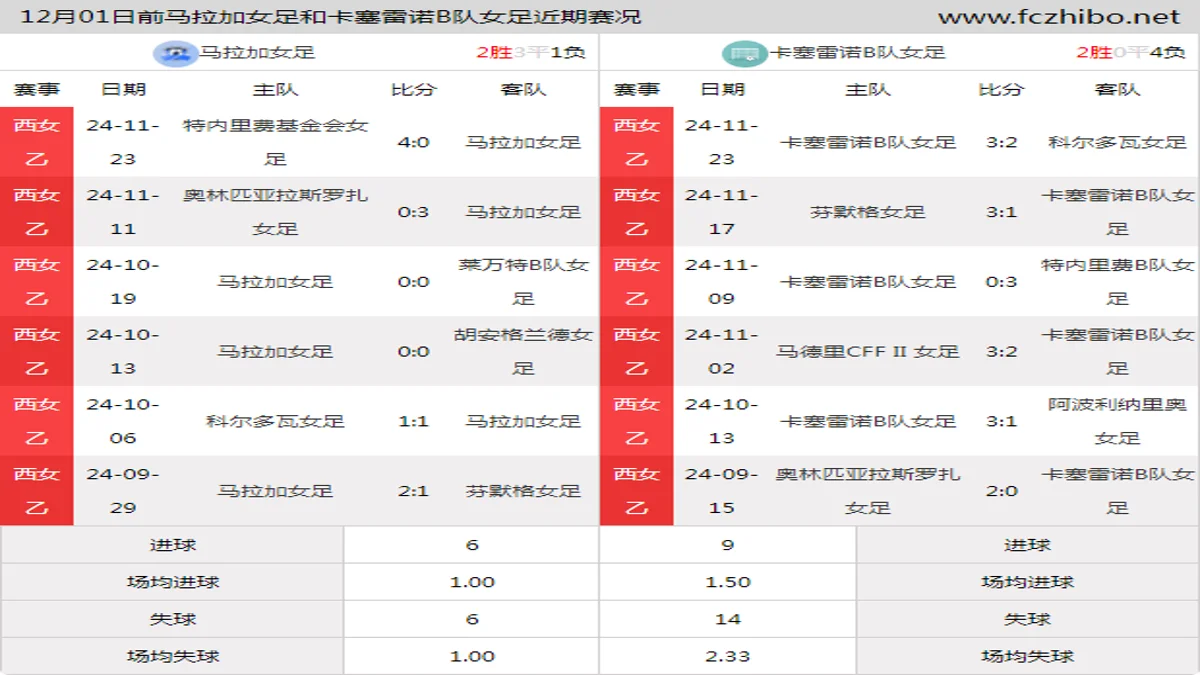 12月01日前马拉加女足和卡塞雷诺B队女足近期比赛胜负和球队数据
