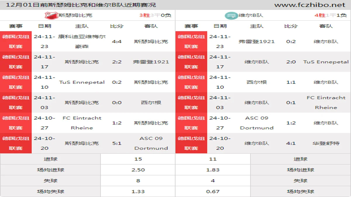 12月01日前斯瑟姆比克和维尔B队近期比赛胜负和球队数据