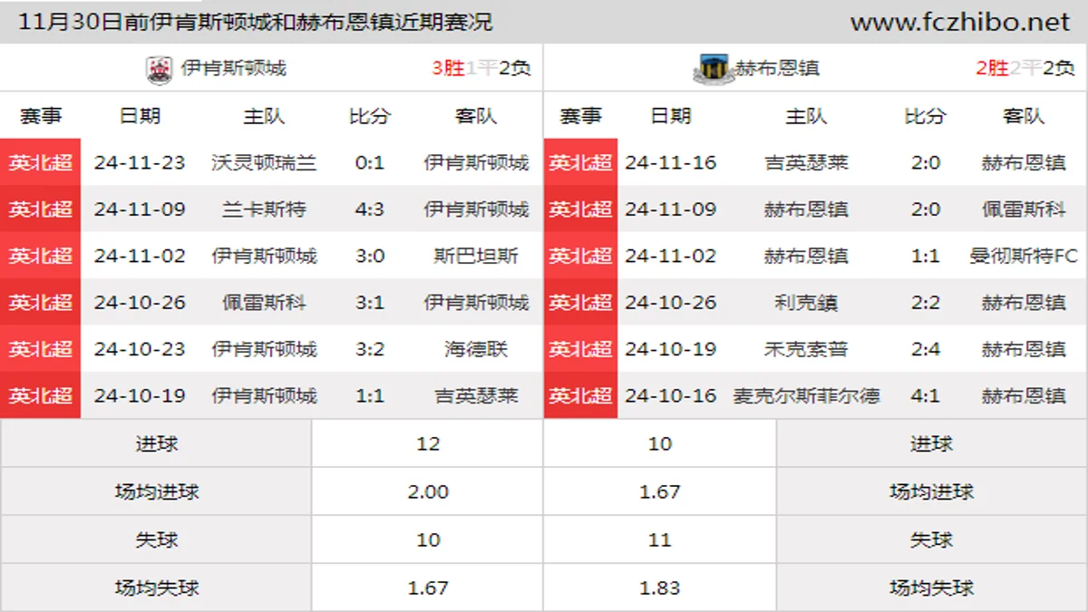 11月30日前伊肯斯顿城和赫布恩镇近期比赛胜负和球队数据