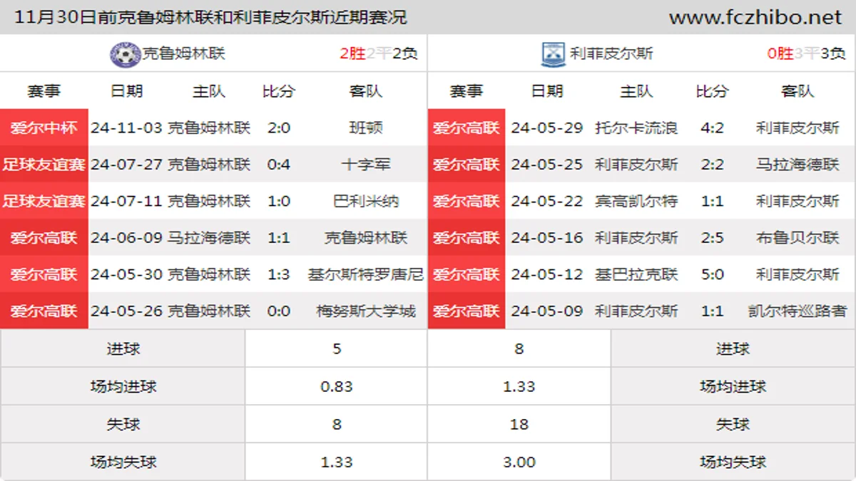 11月30日前克鲁姆林联和利菲皮尔斯近期比赛胜负和球队数据