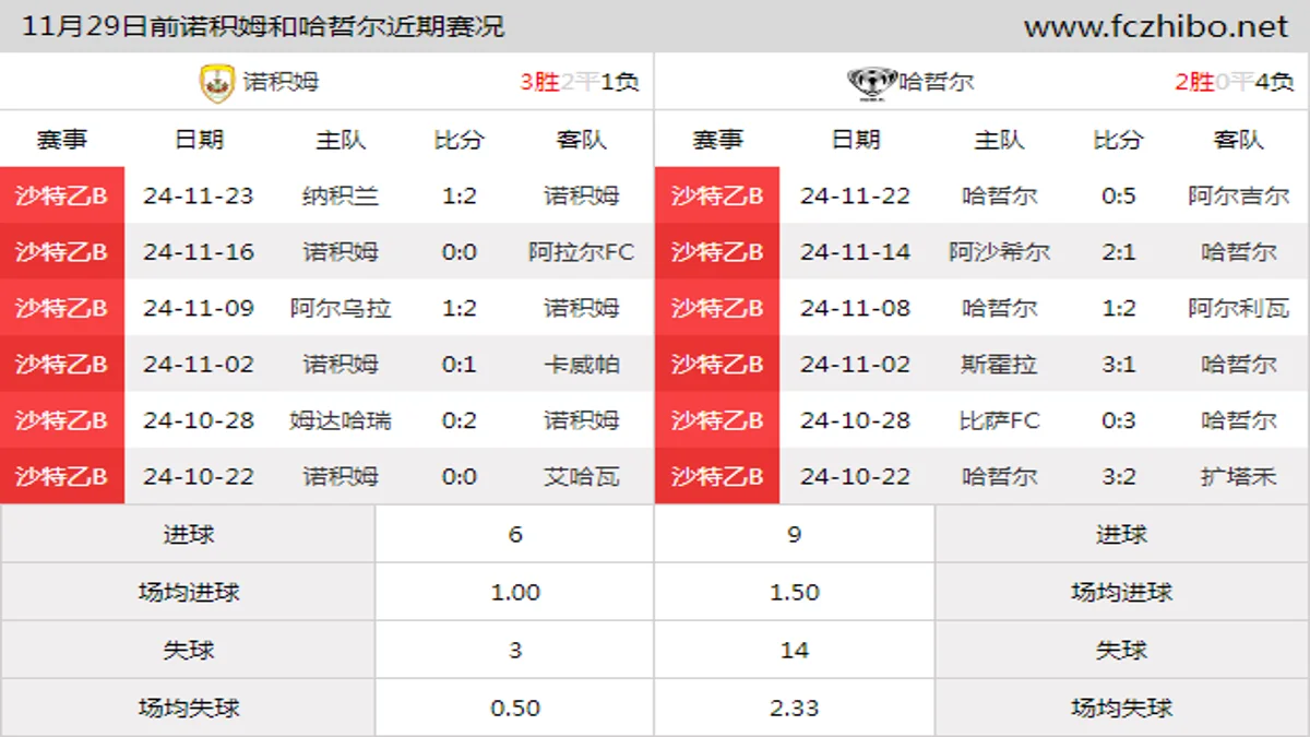 11月29日前诺积姆和哈哲尔近期比赛胜负和球队数据