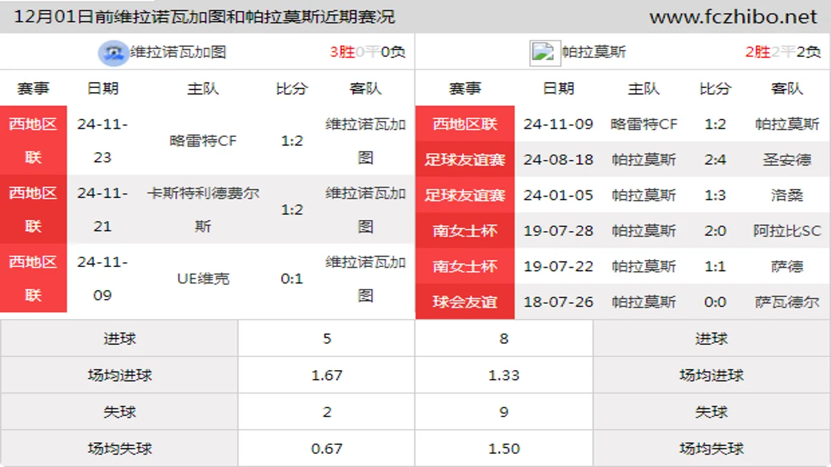 12月01日前维拉诺瓦加图和帕拉莫斯近期比赛胜负和球队数据