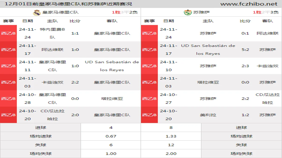 12月01日前皇家马德里C队和苏雅萨近期比赛胜负和球队数据