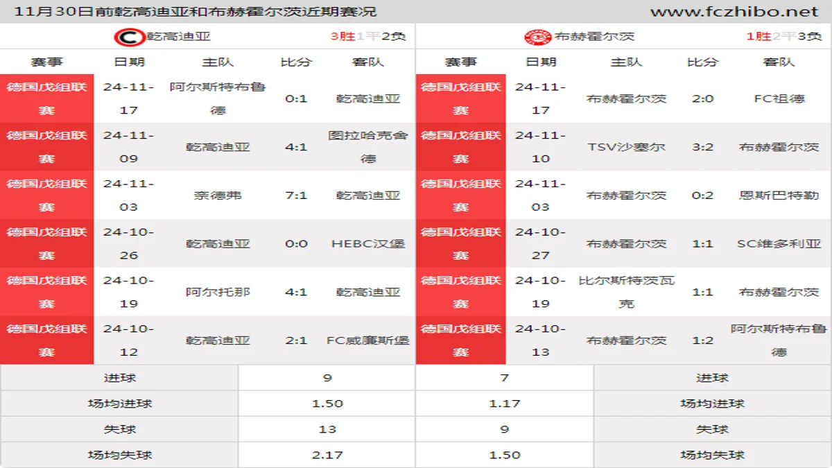 11月30日前乾高迪亚和布赫霍尔茨近期比赛胜负和球队数据