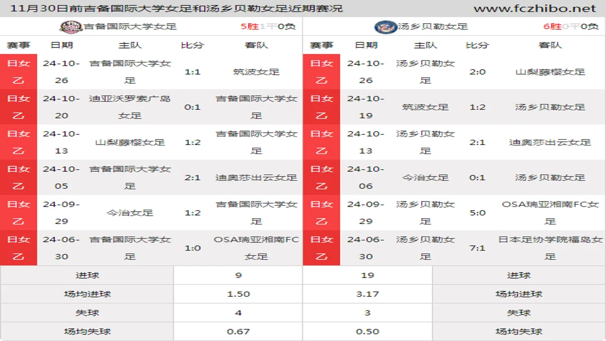 11月30日前吉备国际大学女足和汤乡贝勒女足近期比赛胜负和球队数据