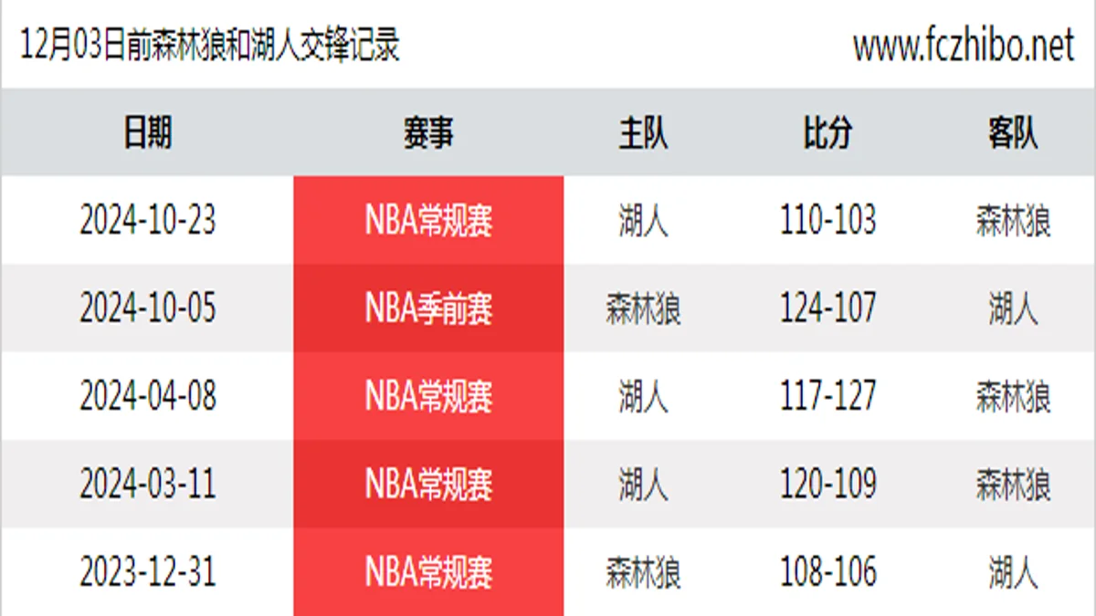 12月03日前森林狼和湖人最近5场交锋数据