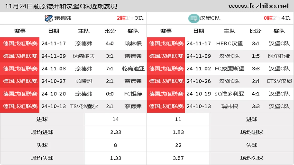 11月24日前奈德弗和汉堡C队近期比赛胜负和球队数据