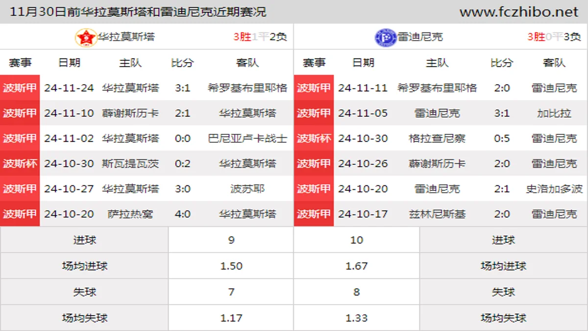 11月30日前华拉莫斯塔和雷迪尼克近期比赛胜负和球队数据