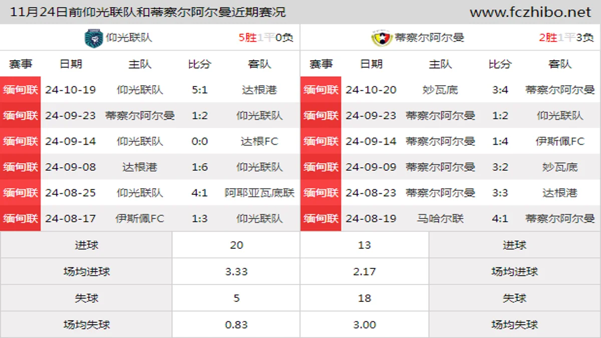 11月24日前仰光联队和蒂察尔阿尔曼近期比赛胜负和球队数据